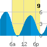 Yeamans Hall tide chart for Friday, June 9, 2023