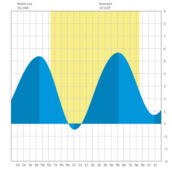 Yeamans Hall tide chart for Monday, July 10, 2023