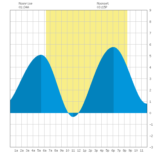 Yeamans Hall tide chart for Tuesday, July 11, 2023
