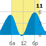 Yeamans Hall tide chart for Tuesday, July 11, 2023