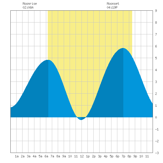 Yeamans Hall tide chart for Wednesday, July 12, 2023