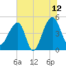 Yeamans Hall tide chart for Wednesday, July 12, 2023