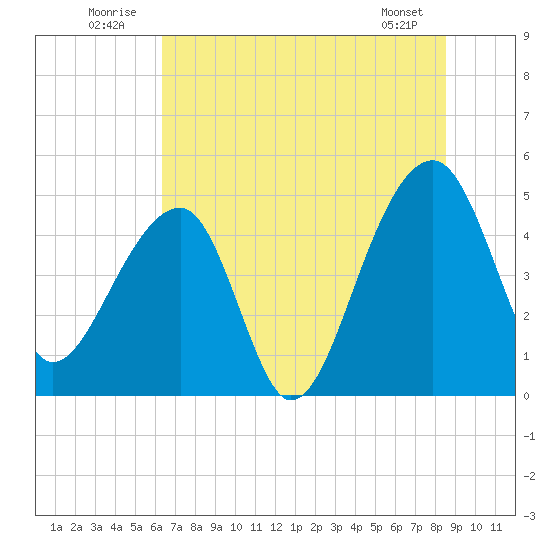 Yeamans Hall tide chart for Thursday, July 13, 2023