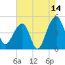 Yeamans Hall tide chart for Friday, July 14, 2023