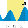 Yeamans Hall tide chart for Saturday, July 15, 2023