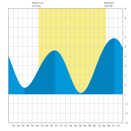Yeamans Hall tide chart for Sunday, July 16, 2023