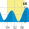 Yeamans Hall tide chart for Sunday, July 16, 2023