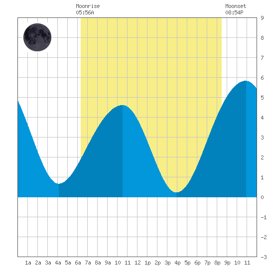 Yeamans Hall tide chart for Monday, July 17, 2023