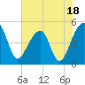 Yeamans Hall tide chart for Tuesday, July 18, 2023
