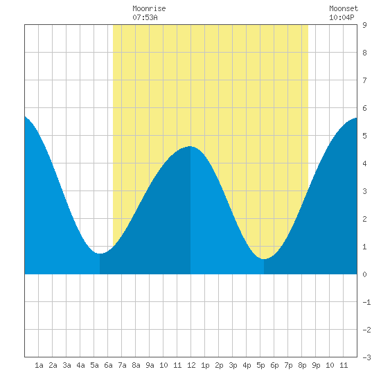 Yeamans Hall tide chart for Wednesday, July 19, 2023