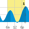 Yeamans Hall tide chart for Saturday, July 1, 2023