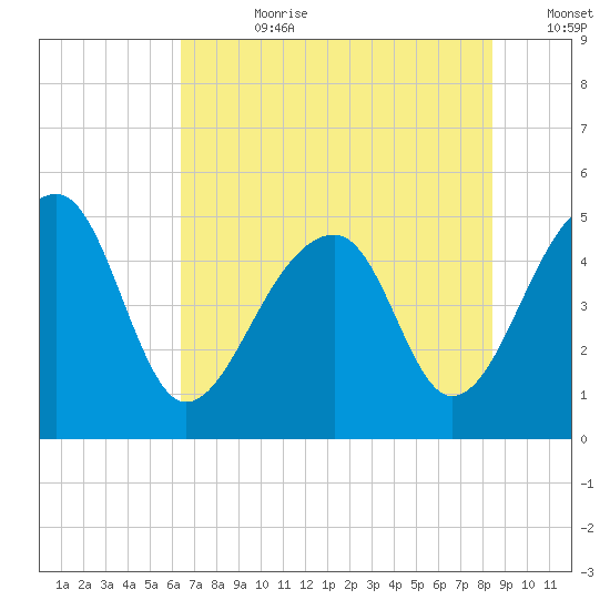 Yeamans Hall tide chart for Friday, July 21, 2023