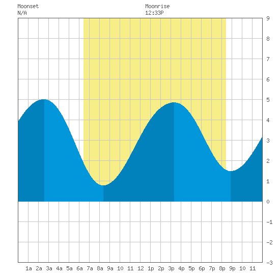 Yeamans Hall tide chart for Monday, July 24, 2023