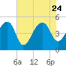 Yeamans Hall tide chart for Monday, July 24, 2023