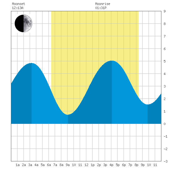 Yeamans Hall tide chart for Tuesday, July 25, 2023