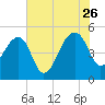 Yeamans Hall tide chart for Wednesday, July 26, 2023