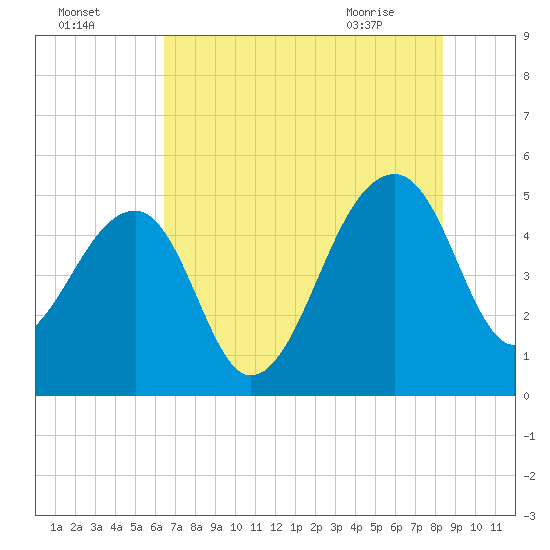 Yeamans Hall tide chart for Thursday, July 27, 2023