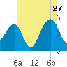 Yeamans Hall tide chart for Thursday, July 27, 2023