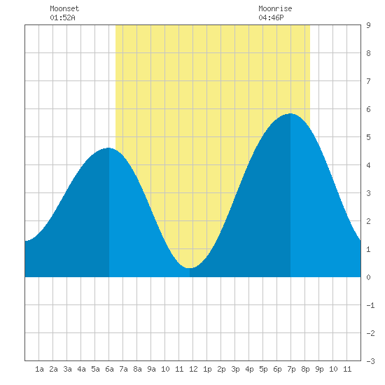 Yeamans Hall tide chart for Friday, July 28, 2023