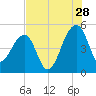 Yeamans Hall tide chart for Friday, July 28, 2023