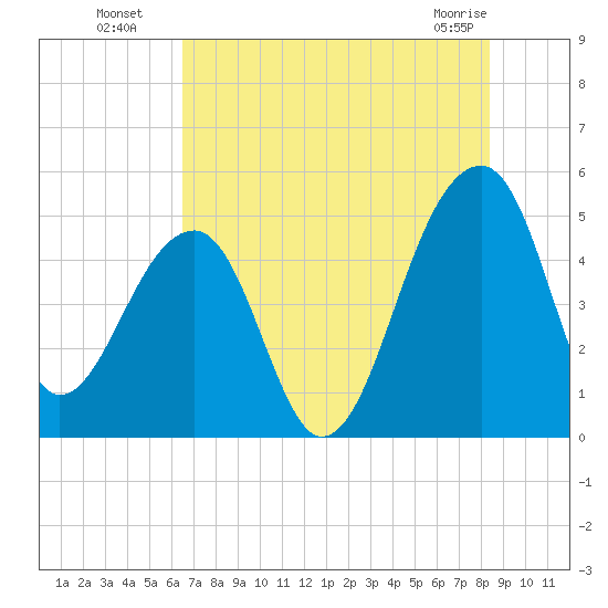 Yeamans Hall tide chart for Saturday, July 29, 2023