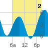 Yeamans Hall tide chart for Sunday, July 2, 2023