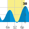 Yeamans Hall tide chart for Sunday, July 30, 2023