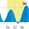 Yeamans Hall tide chart for Monday, July 31, 2023