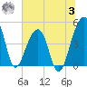 Yeamans Hall tide chart for Monday, July 3, 2023