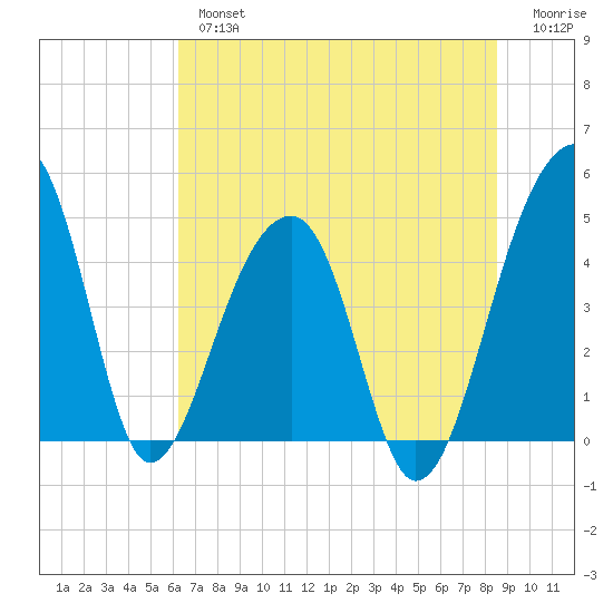 Yeamans Hall tide chart for Tuesday, July 4, 2023