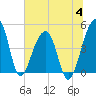 Yeamans Hall tide chart for Tuesday, July 4, 2023