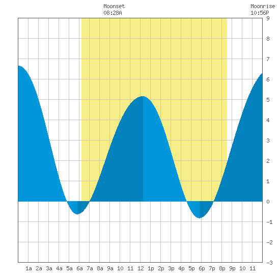 Yeamans Hall tide chart for Wednesday, July 5, 2023