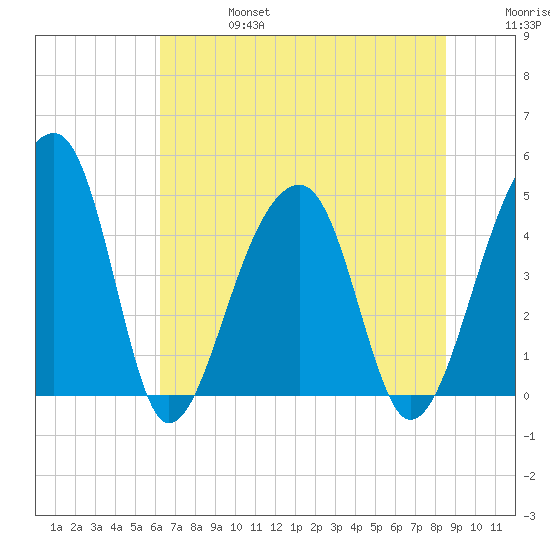 Yeamans Hall tide chart for Thursday, July 6, 2023