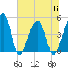 Yeamans Hall tide chart for Thursday, July 6, 2023
