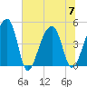 Yeamans Hall tide chart for Friday, July 7, 2023
