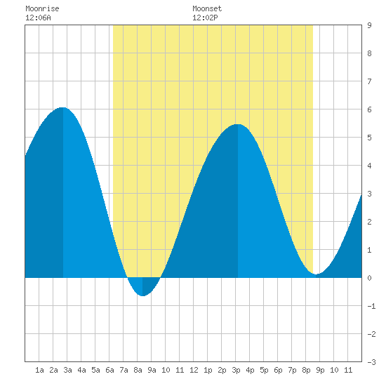 Yeamans Hall tide chart for Saturday, July 8, 2023