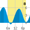 Yeamans Hall tide chart for Saturday, July 8, 2023