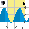 Yeamans Hall tide chart for Sunday, July 9, 2023
