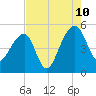 Yeamans Hall tide chart for Thursday, August 10, 2023
