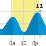 Yeamans Hall tide chart for Friday, August 11, 2023