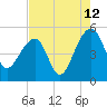 Yeamans Hall tide chart for Saturday, August 12, 2023