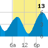 Yeamans Hall tide chart for Sunday, August 13, 2023
