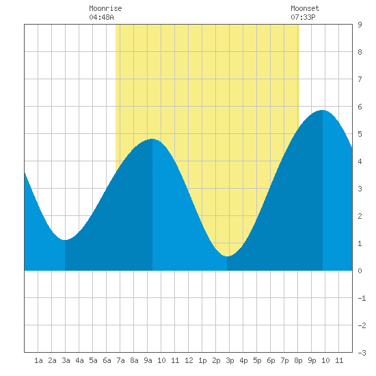 Yeamans Hall tide chart for Monday, August 14, 2023
