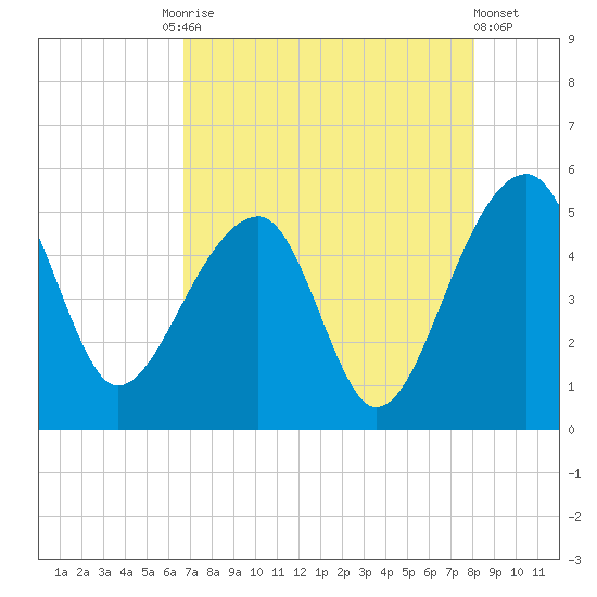 Yeamans Hall tide chart for Tuesday, August 15, 2023