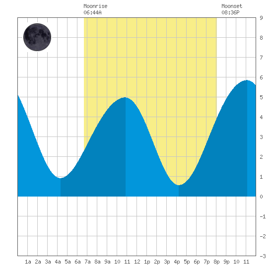 Yeamans Hall tide chart for Wednesday, August 16, 2023