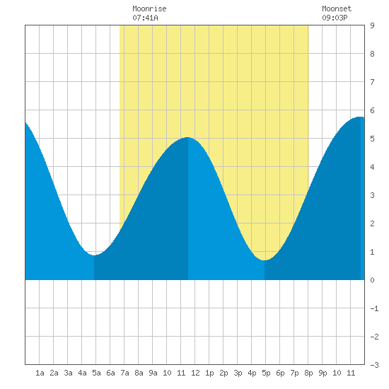 Yeamans Hall tide chart for Thursday, August 17, 2023