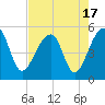 Yeamans Hall tide chart for Thursday, August 17, 2023