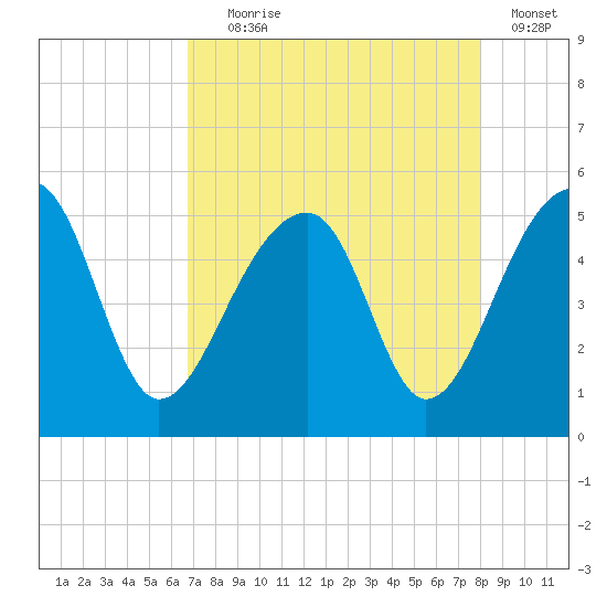 Yeamans Hall tide chart for Friday, August 18, 2023