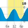 Yeamans Hall tide chart for Friday, August 18, 2023