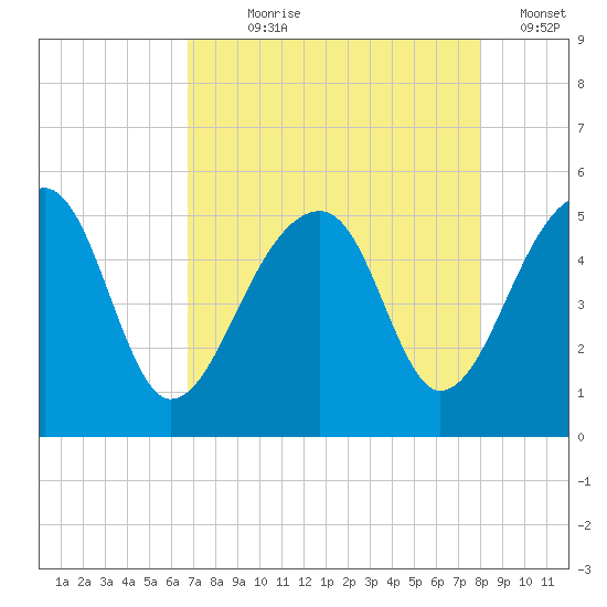 Yeamans Hall tide chart for Saturday, August 19, 2023